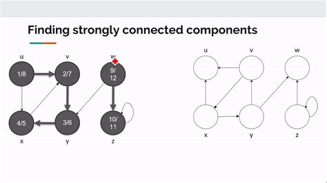 Strongly Connected Components in Graph に対する画像結果