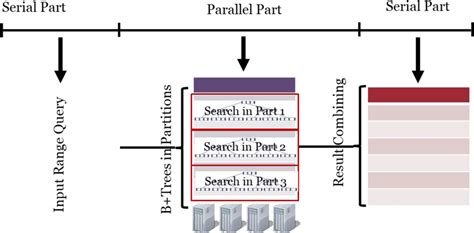 Image result for Serial or Parallel or Distributed Algorithm