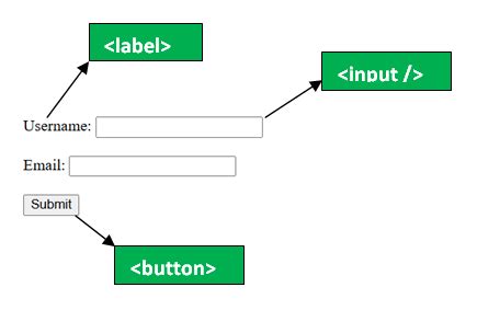 Afbeeldingsresultaten voor Why We Use Forms in HTML