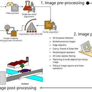 Image result for Practice with Computer eMAG Image Processing