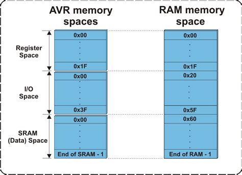 Résultat d’images pour Memory RAM Squares