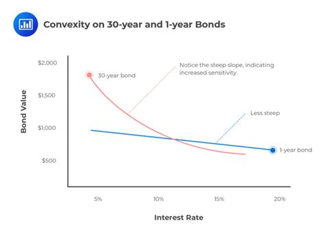 Image result for Bond Yield Changing Over Time