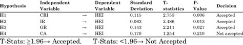 Hypothesis Testing Statistics Table-এর ছবি ফলাফল