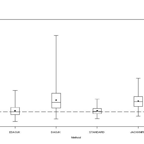 Image result for Check for Variance Box Plot