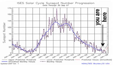 Image result for Solar Activity Graph
