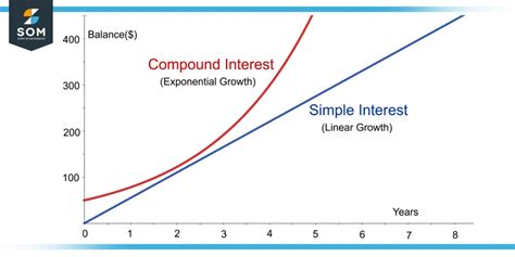Image result for Compound Interest Model