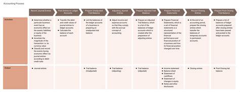 Image result for Finance Function Process Maps