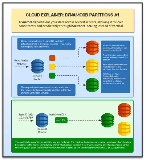 Image result for DynamoDB and SQL Performance