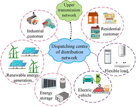 Image result for Components of a Distribution Network Figure