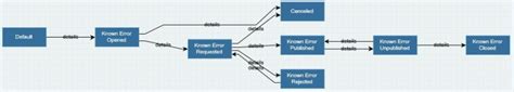 Image result for Known Error Database Process Flowchart
