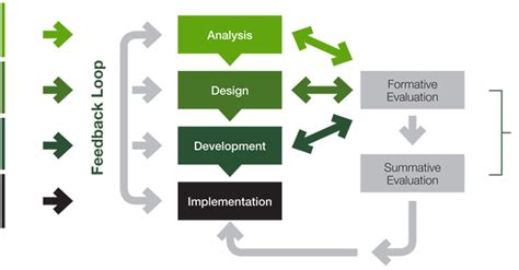 Image result for Training and Development Framework