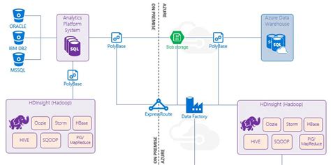 Image result for Poly Base SQL Server