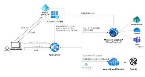 Microsoft Graph API Search User Messages に対する画像結果