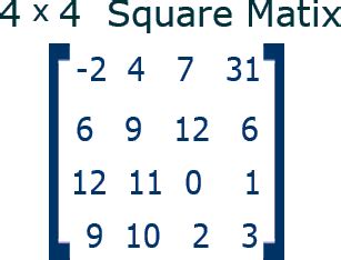 Toradh íomhá ar Square Matrices