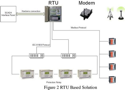Image result for SCADA Power Distribution System