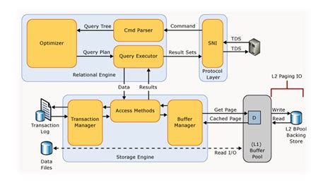 Image result for SQL Storage Engine Architecture Diagram