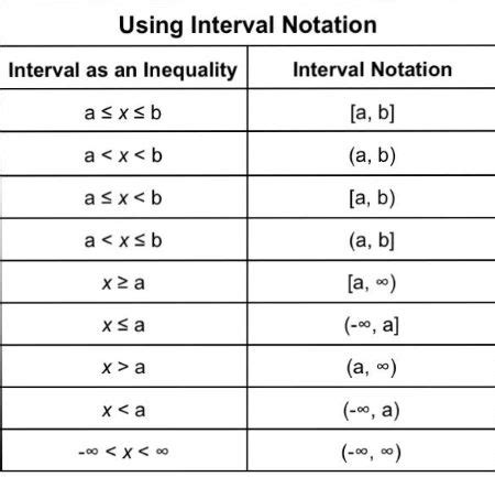 Afbeeldingsresultaten voor Intefval Notation Math Graph
