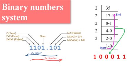 Image result for Binary Multiplication 01
