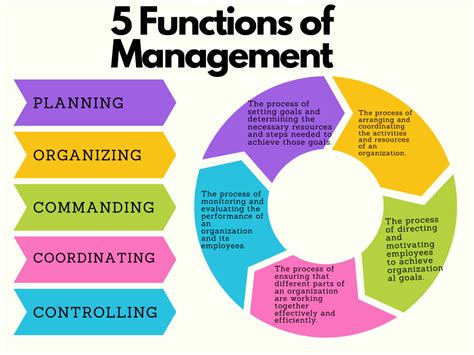 Image result for Chart of Function of Management