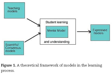 Image result for Meaning of Modelling Process of Learning