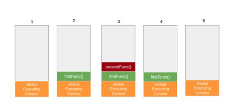 Image result for Execution Context in JS Visual Represntation