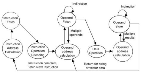 Image result for Instruction Execution Diagram