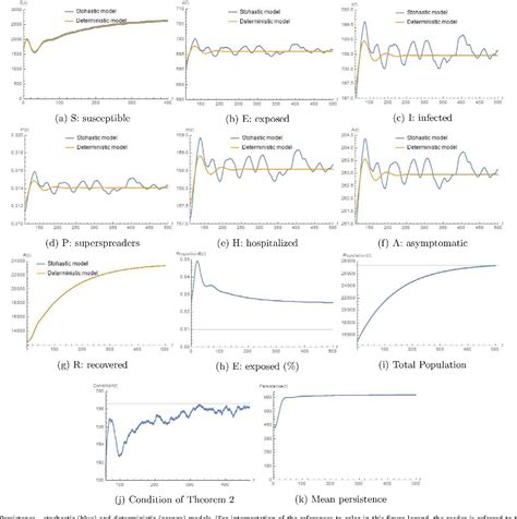 Figure 2 from A two diffusion stochastic model for the spread of the ...