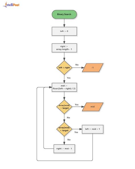 Image result for Binary Search Algorithm Digital Voltmeter