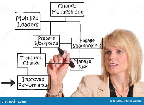 Basic Change Management Process に対する画像結果