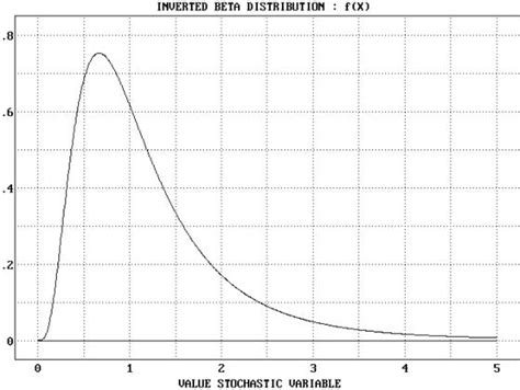 Image result for Inverse Function of Beta Distribution