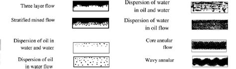 Image result for Single Phase Flow