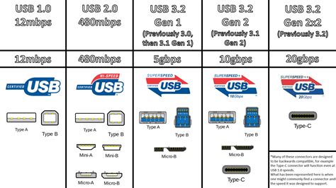 USB 3 Connector Type Chart に対する画像結果