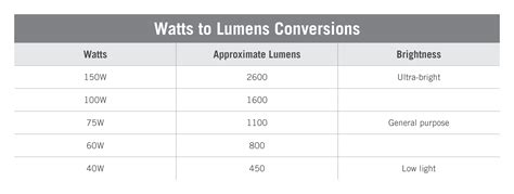 Image result for LED Light Bulb Equivalent Chart