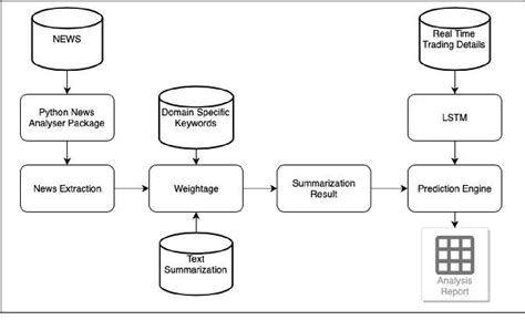 Image result for Machine Learning Prediction Class Diagram