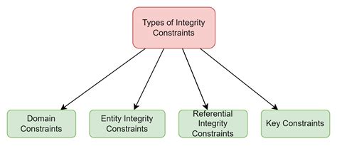 Toradh íomhá ar Integrity Constraints SQL