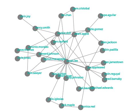 Afbeeldingsresultaten voor Power BI Network Graph Visualization