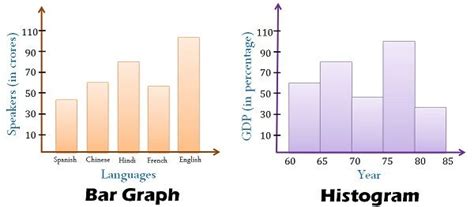 Image result for Difference Between Bar and Column Graph