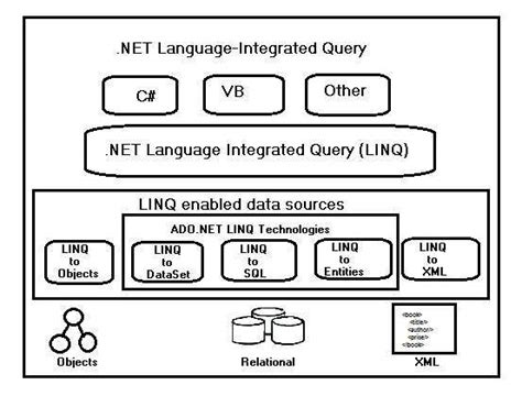 Afbeeldingsresultaten voor LINQ .Net