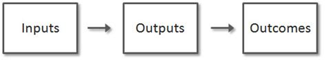 Image result for Input/Output Decision-Making Model