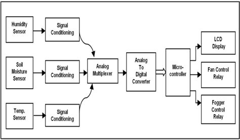 Image result for Embedded System Design Cells Block Diagram