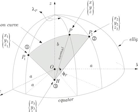 Image result for Normal Section Differential Geometry Visualization