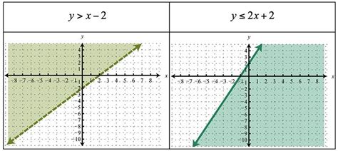 Image result for Solving Problem Involving Linear Inequalities in Two Variables