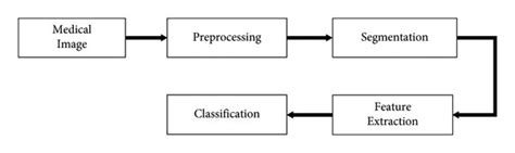 Image result for Block Diagram for Image Classification