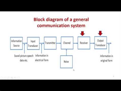 Image result for Electronic Simple Communication Model