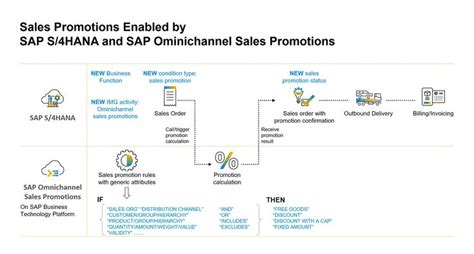Image result for SAP Sales Process