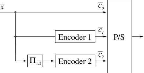 Image result for Turbo Encoder