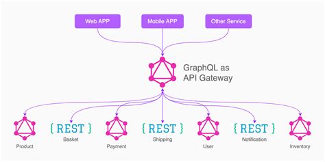 Image result for How to Connect to Graphql API
