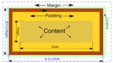 Image result for HTML Structure Margin/Padding