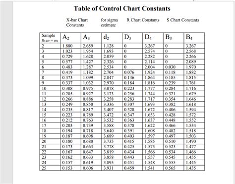 Image result for Control Chart Constants