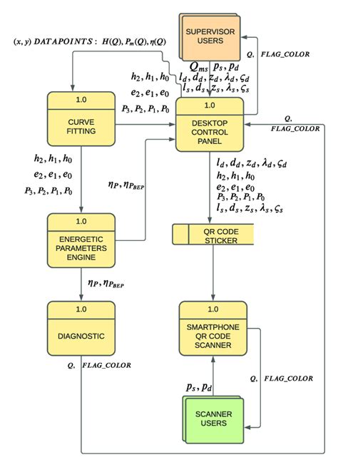 Image result for Software System Data Flow Diagram